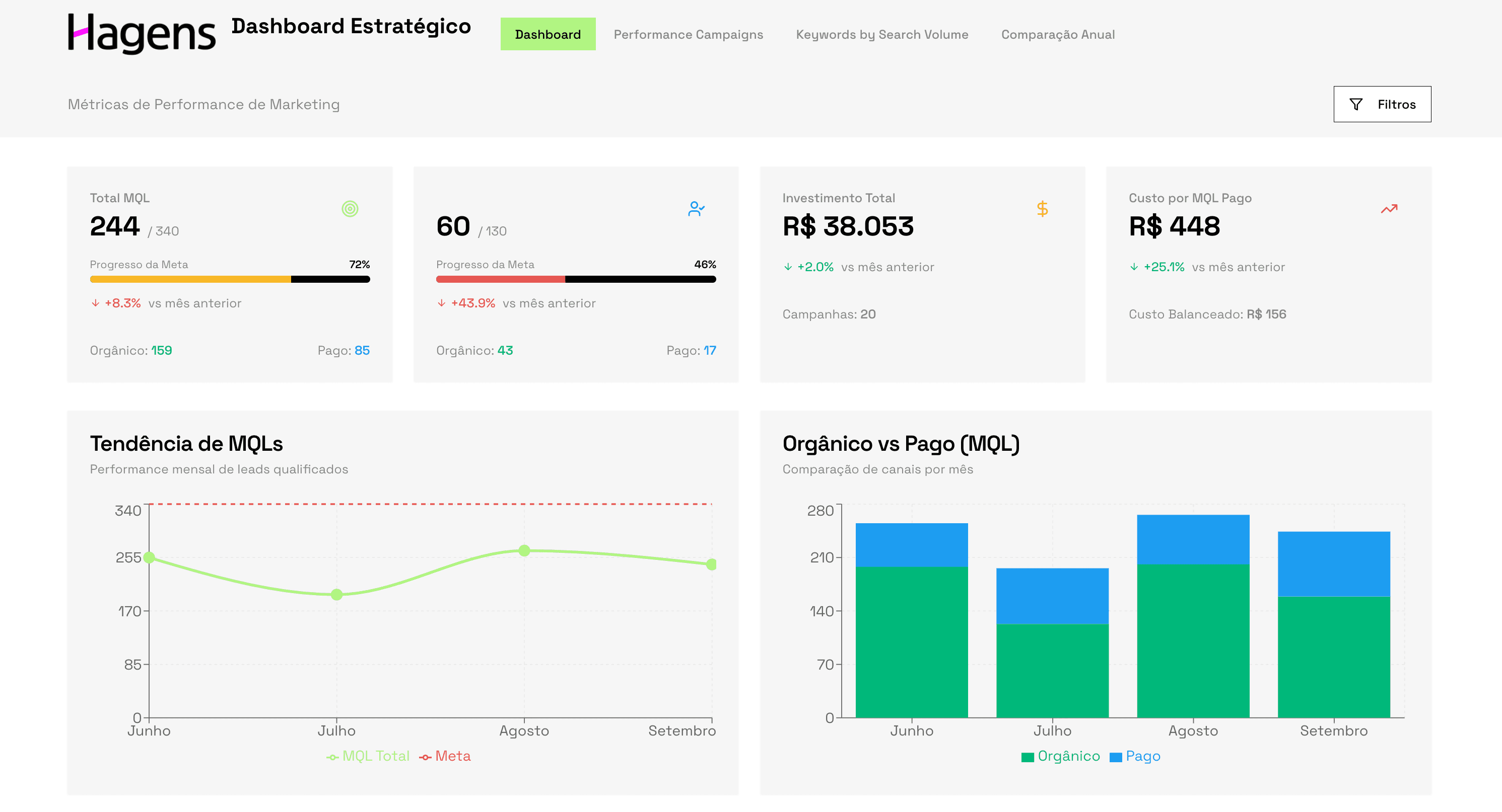 Dashboard Estratégico